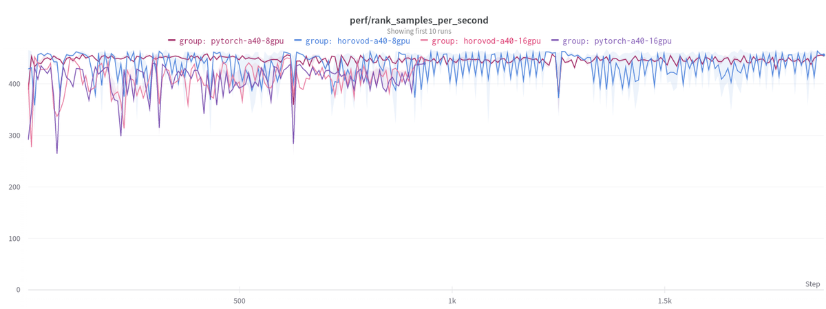 Training throughput for distributed training with the kubeflow training operators